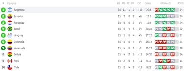 Tabla de posiciones Eliminatorias Sudamericanas: as¨ª queda Venezuela tras la fecha