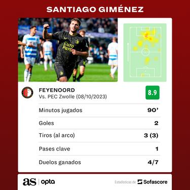 Santiago Giménez sigue en plan goleador; anotó doblete con el Feyenoord