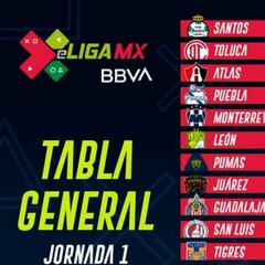 Tabla general de la eLiga MX tras la jornada 1