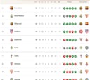Clasificación de LaLiga EA Sports 2025/2026, en directo: jornada 16ª, ahora en vivo
