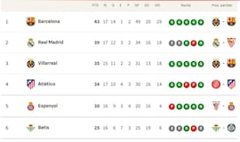 Clasificación de LaLiga EA Sports 2025/2026, en directo: jornada 16ª, ahora en vivo