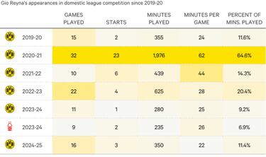 La crisis de Gio Reyna