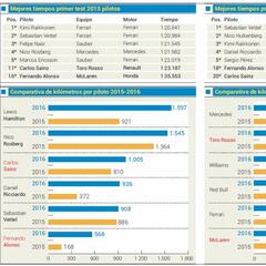 Alonso: rodó 1.000 kilómetros menos que Hamilton en los test