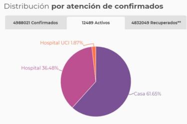 Mapa de casos y muertes por coronavirus por departamentos en Colombia: hoy, 23 de octubre