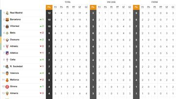 Así está la clasificación de Primera y así estaría sin el VAR: 4ª jornada