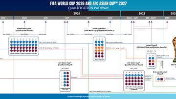 La ruta al Mundial 2026 para las selecciones asiáticas.