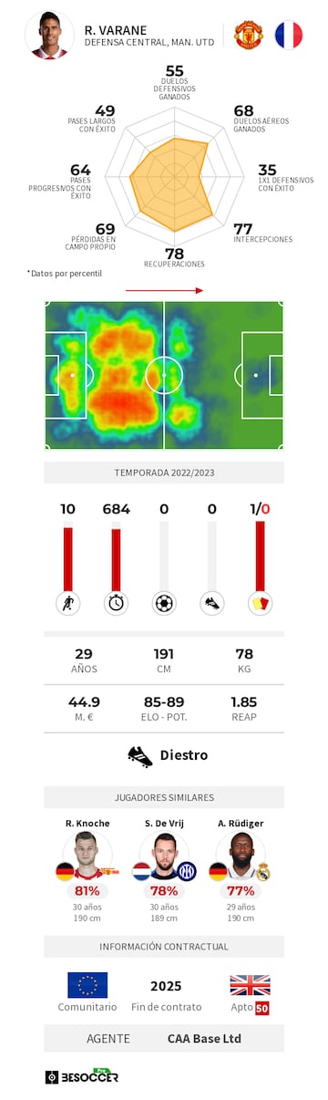 Los datos de la temporada de Varane