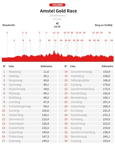 Batalla cervecera en Amstel Gold Race: Pogacar contra Evenepoel
