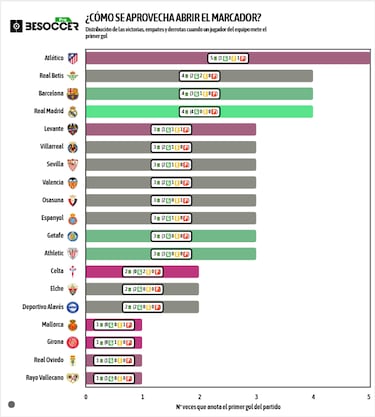 El Atlético, el que peor administra sus ventajas de LaLiga