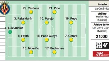Alineación posible del Villarreal ante el Oviedo en LaLiga EA Sports