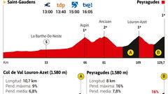 Perfil y altimetrías de la etapa 17 del Tour.