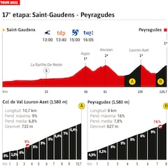 Tour de Francia 2022 hoy, etapa 17: perfil y recorrido