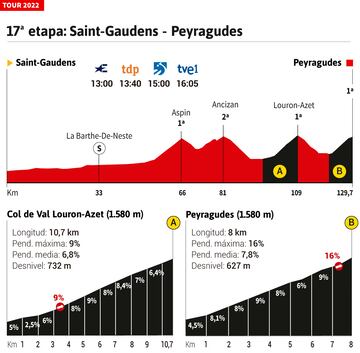 Perfil y altimetrías de la etapa 17 del Tour.