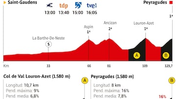 Perfil y altimetrías de la etapa 17 del Tour.