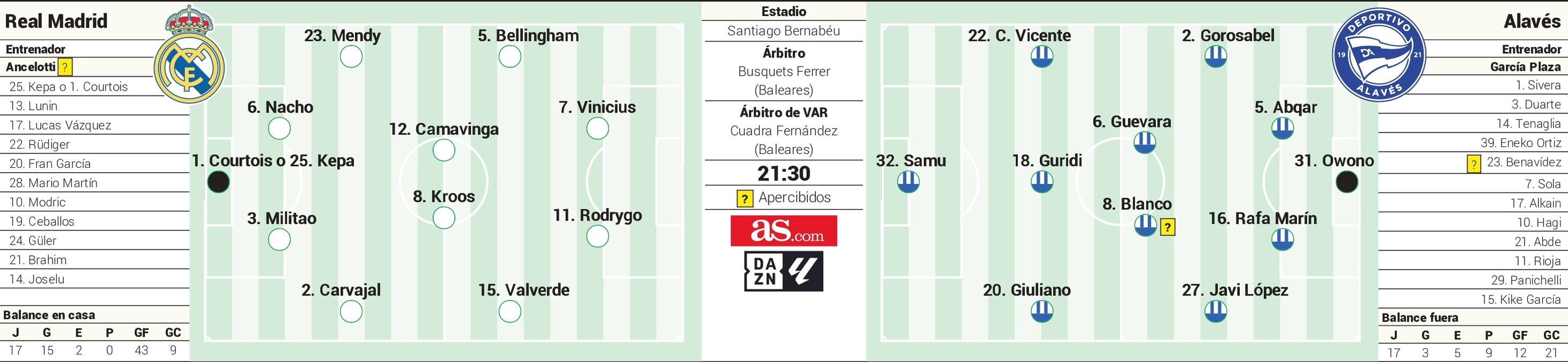 Posible alineación de Real Madrid y Alavés.