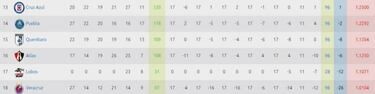 Tabla de descenso de la Liga MX de la jornada 11 Clausura 2018