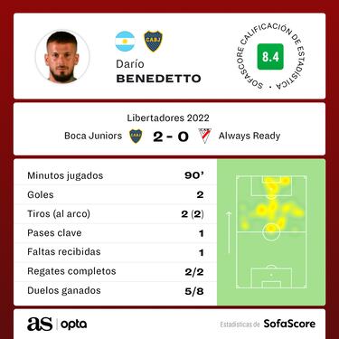 Benedetto va a por Riquelme