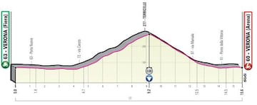 Perfil de la Etapa 21 del Giro de Italia 2019.