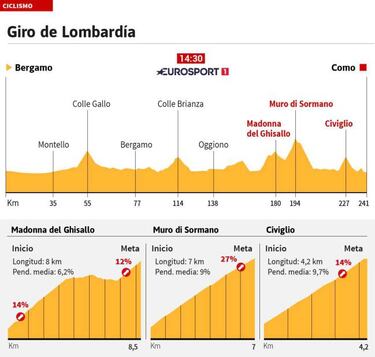 La cuenta pendiente del arcoíris Valverde en Lombardía
