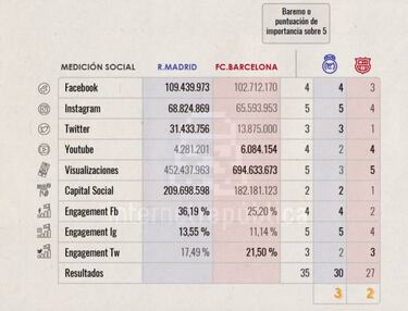 Real Madrid edge Barça in the social media El Clásico