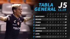 La tabla general de la Liga MX tras la jornada 5 del Clausura 2019