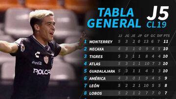 La tabla general de la Liga MX tras la jornada 5 del Clausura 2019