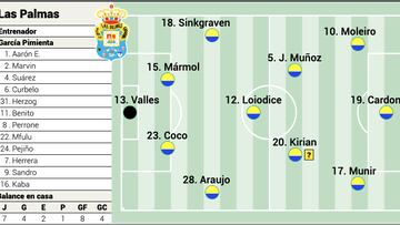 Alineación posible de Las Palmas ante el Cádiz en LaLiga