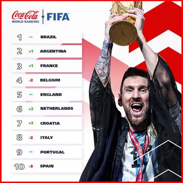 Argentina trepa al 2º lugar en el Ránking FIFA tras la Copa del Mundo