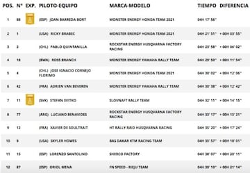 Resultados motos Etapa 2 Rally Dakar 2021.