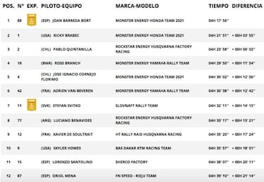 Etapa 2 del Rally Dakar 2020: clasificación, resultados, posiciones y resumen