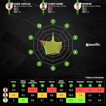 Comparativa de Carvajal, Reguil&oacute;n y Achraf.