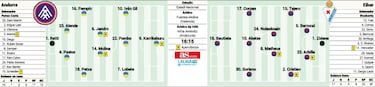 Andorra y Eibar miden sus miedos a las alturas
