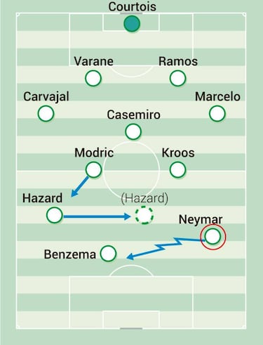 El encaje de Neymar en el Madrid: oportunidad y conflicto