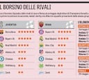 La Gazzetta: el Barça dificultad 6 estrellas y el Madrid, 4