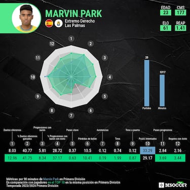 Menos es m¨¢s para Marvin Park