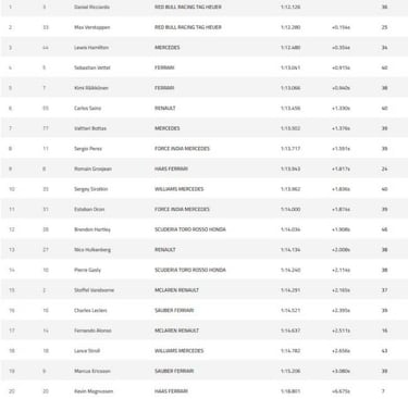 Red Bull manda, Sainz es sexto y Alonso con problemas