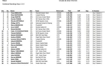 Agregado de los tres días de test de Jerez en Moto3.