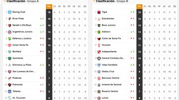 Copa Liga Profesional 2022: así queda la tabla de posiciones tras la jornada 8