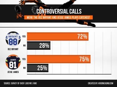 7 de cada 10 aficionados de la NFL están en contra de la catch rule