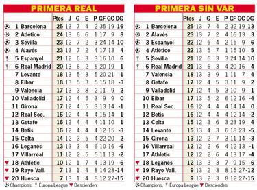 As est la clasificacin de Primera y as estara sin VAR