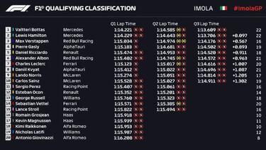 Clasificaci車n GP Emilia Roma?a F1 2020: resultados, pole y parrilla de salida