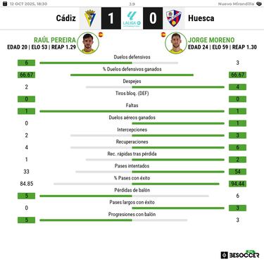 More y Pereira meten presión