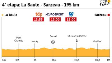 La etapa del hoy en el Tour: tercera opción para los sprinters