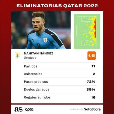 Nahitan Nández, inagotable para Uruguay