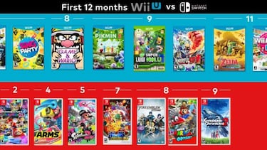 Primeros 12 meses: catálogo de Wii U vs Nintendo Switch
