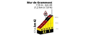 Perfil del Kapelmuur, que se subirá en la primera etapa del Tour de Francia 2019.
