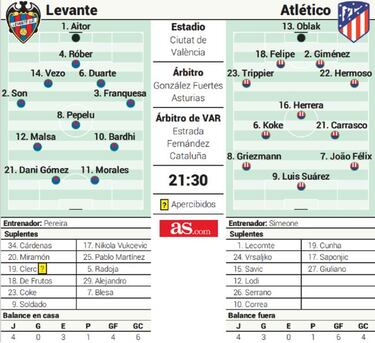 Posible alineaci¨®n del Atl¨¦tico hoy contra el Levante en Liga