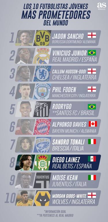 Diego Lainez está entre los 10 futbolistas más prometedores