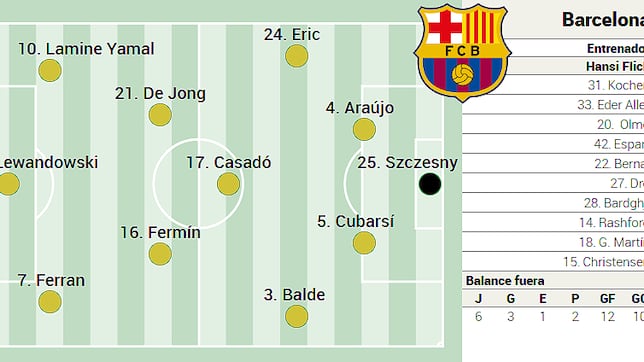 Alineación posible del Barcelona hoy ante el Celta en LaLiga: la hora de Lewandowski