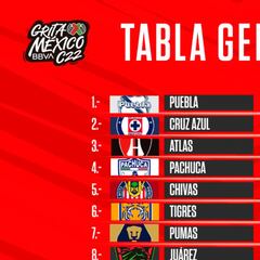 Tabla general de la Liga MX: Clausura 2022, Jornada 4